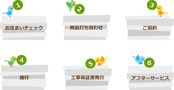 住宅リフォームの流れ