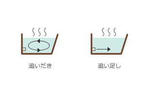 追いだき・追い足し
